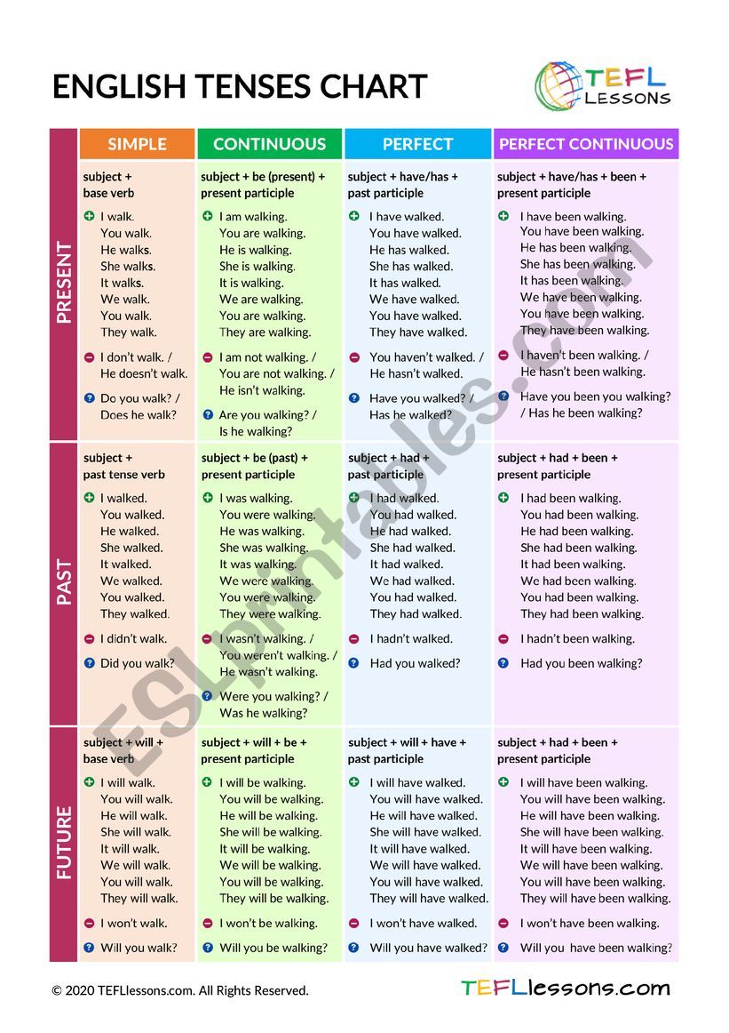 English Tenses Chart/Table worksheet